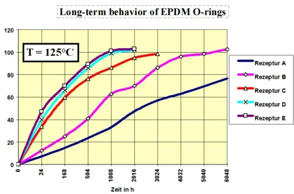 Long-term behavior of EPDM O-rings Long-term behavior of EPDM O-rings